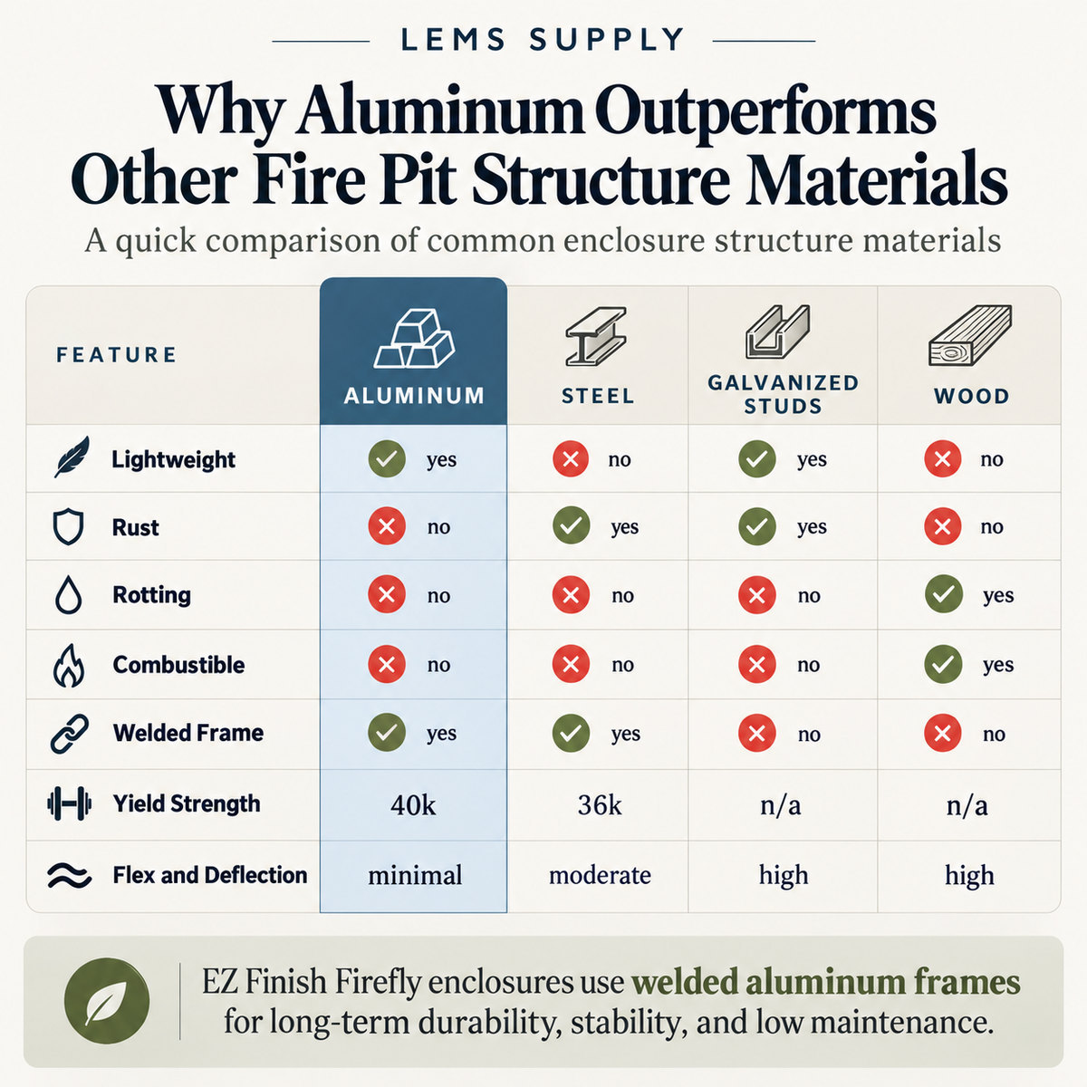 Lems Supply aluminum fire pit materials comparison showing aluminum, steel, galvanized studs, and wood across weight, rust, rot, combustibility, welded frame, yield strength, and flex characteristics.