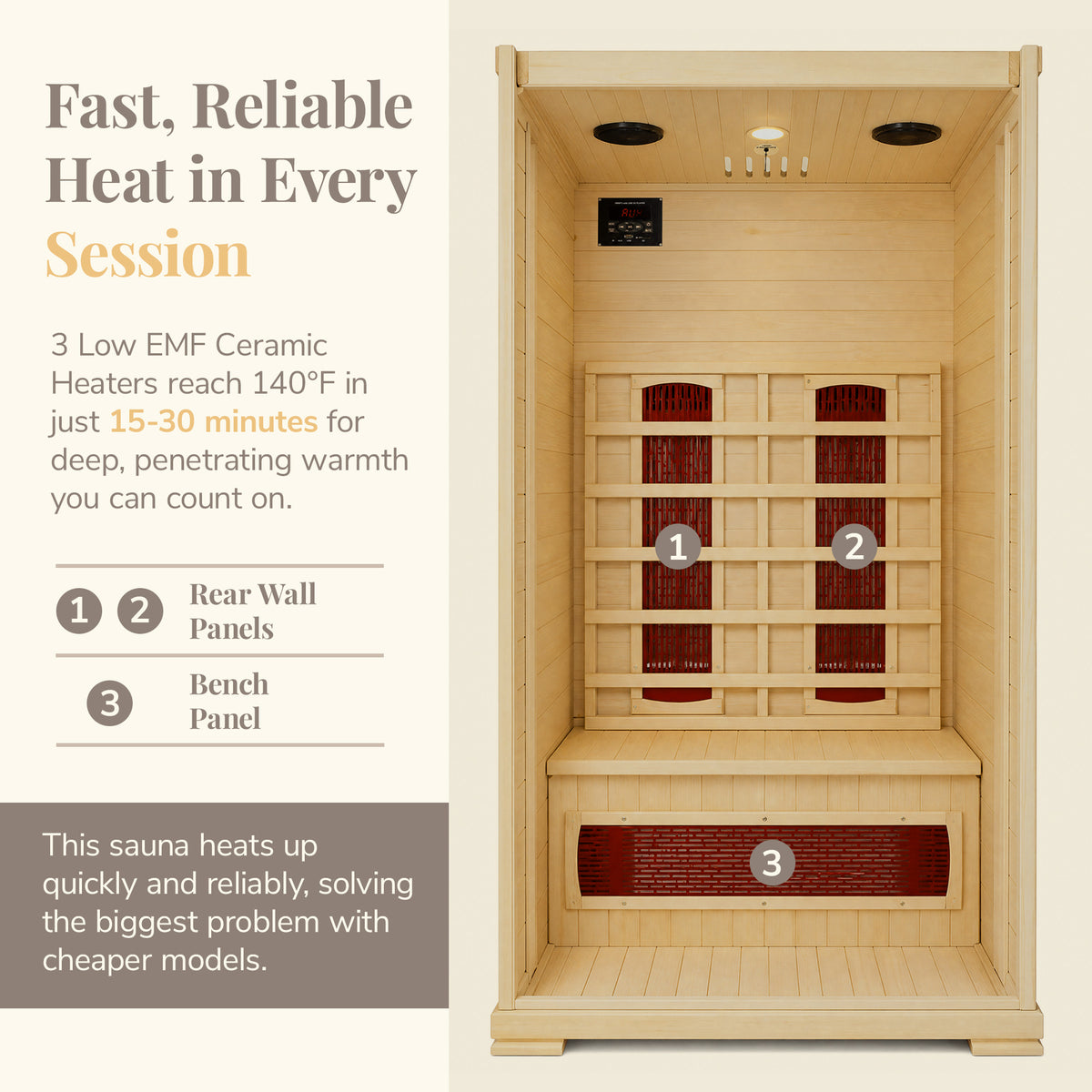 HeatWave Buena Vista 1–2 person infrared sauna heater layout showing 3 low-EMF ceramic heaters and up to 140°F operating temperature