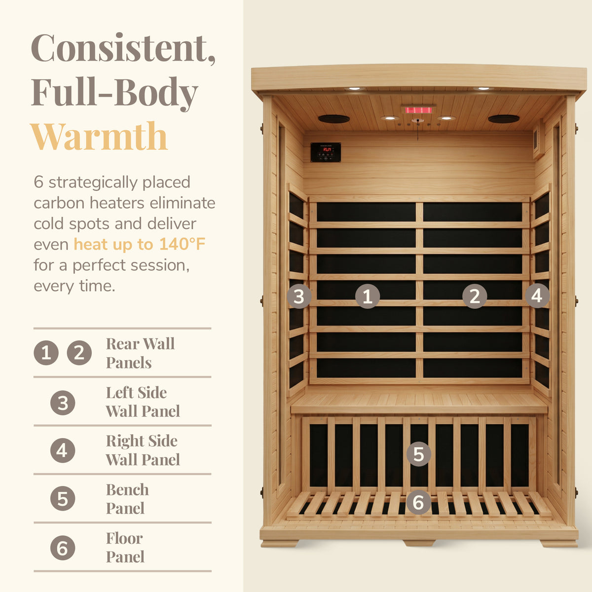 HeatWave Coronado 2-person infrared sauna heater layout showing six carbon panels for even full-body warmth up to 140°F